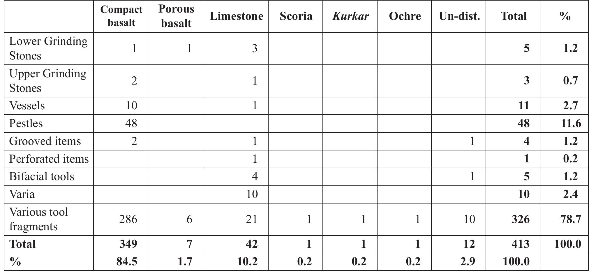 Table 25. Frequency of tool types and raw material. 