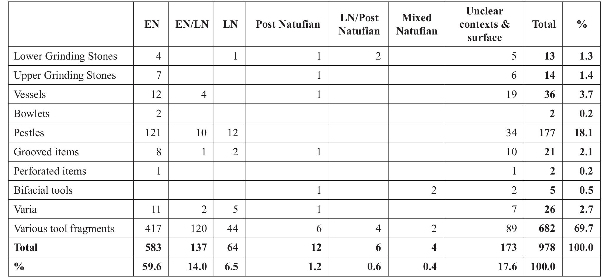 Table 26. Distribution of tools. Data from all seasons combined.  and hands and some of the feet bones. The skull was lyin; among stones of various sizes and many flint object were scattered around and inside it. It was found flattenes with the hand below. Several carpal phalanges were foun in the grave fill near the skull. Five phalanges were foun adhering to the skull during the anthropological study o the bones, two above the frontal bone left eye orbit, tw  the bones, two above the frontal bone left eye orbit, two 