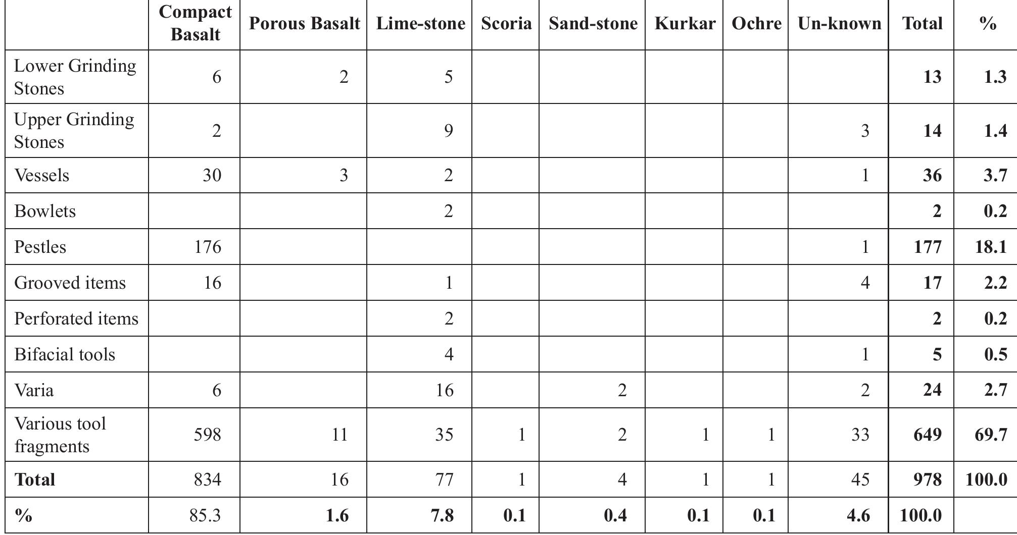 Table 27. Frequency of tool types and raw materials. Data from all seasons combined. 