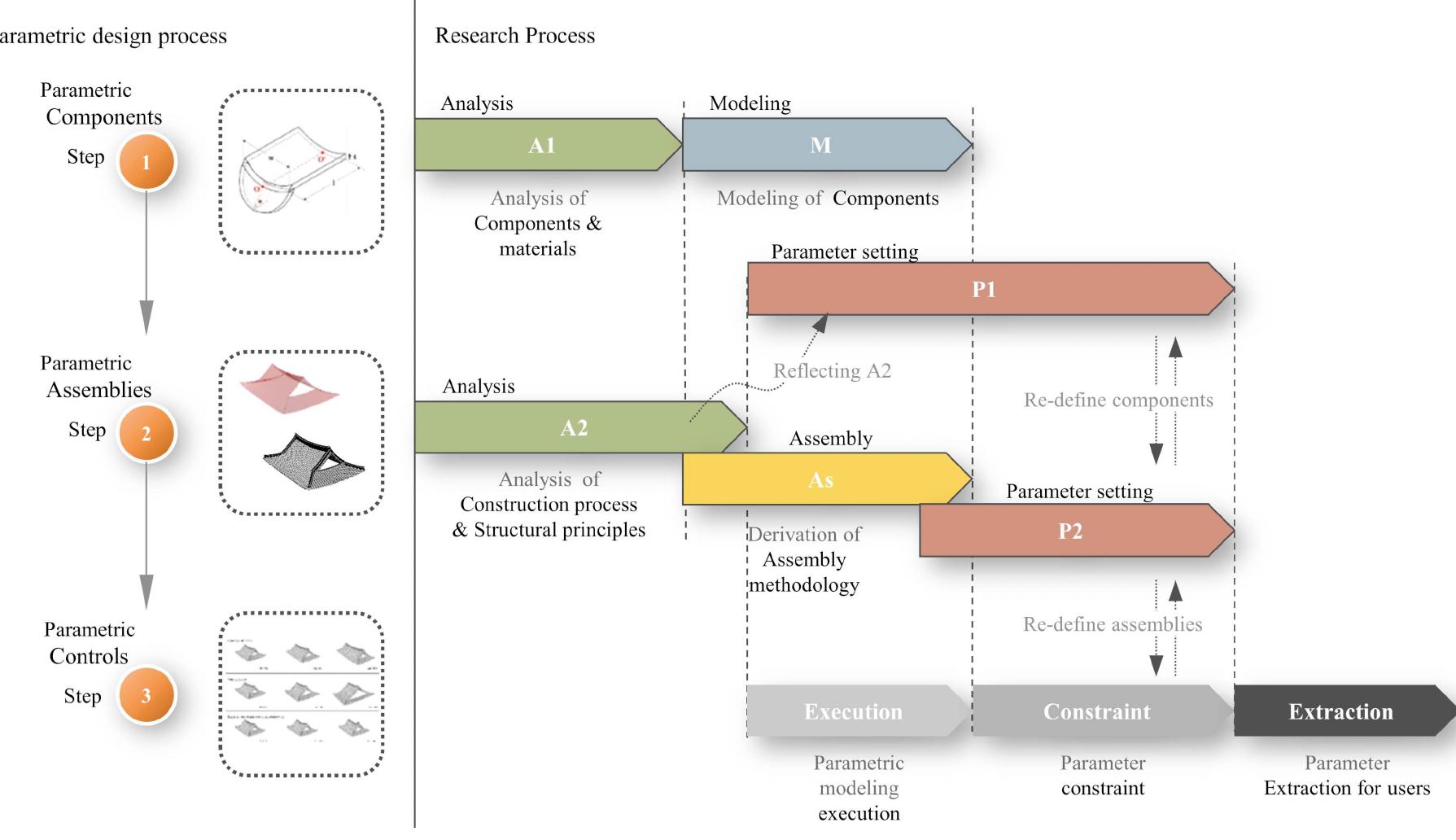Figure 1 - from A Modeling Methodology for Parametric Design