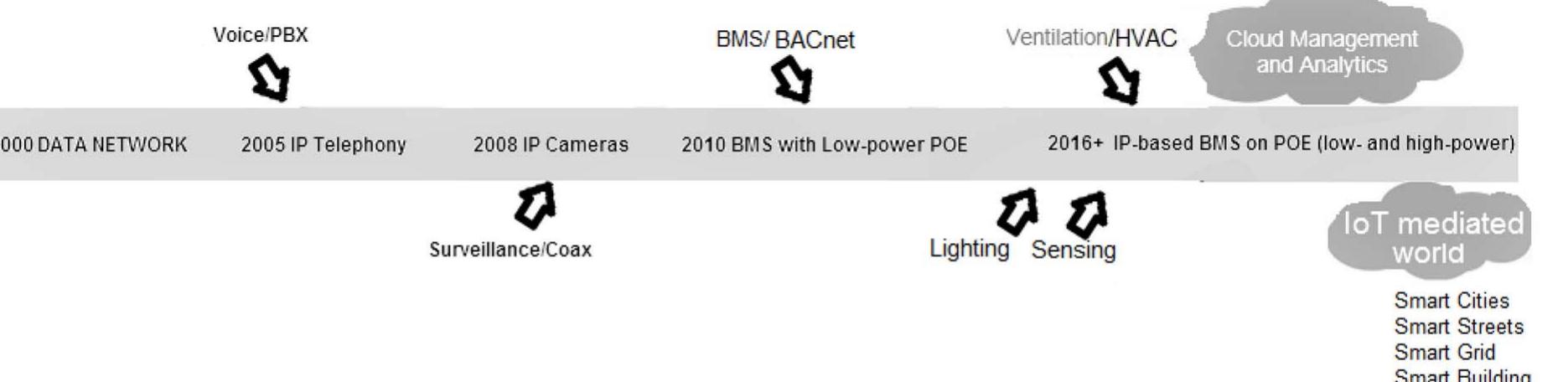 Note: bacnet is an ashrae, ansi, and iso 16484-5 standard