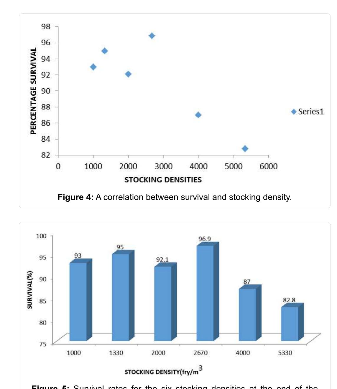 (PDF) The Effects of Stocking Density on the Growth and Survival of ...