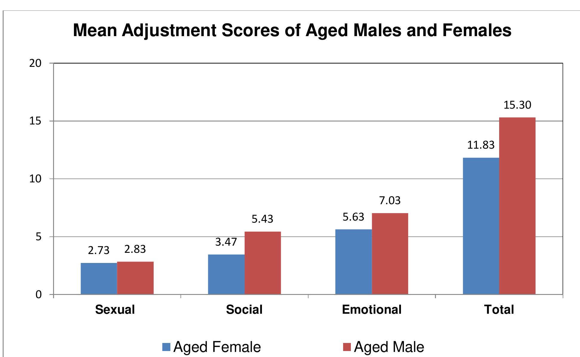 (PDF) A COMPARATIVE STUDY OF MARITAL ADJUSTMENT OF MALES AND FEMALES IN ...