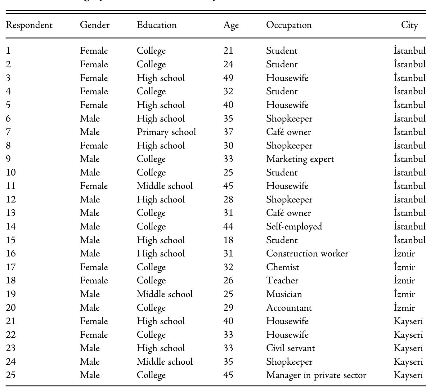 Table 1. Demographic information of respondents

