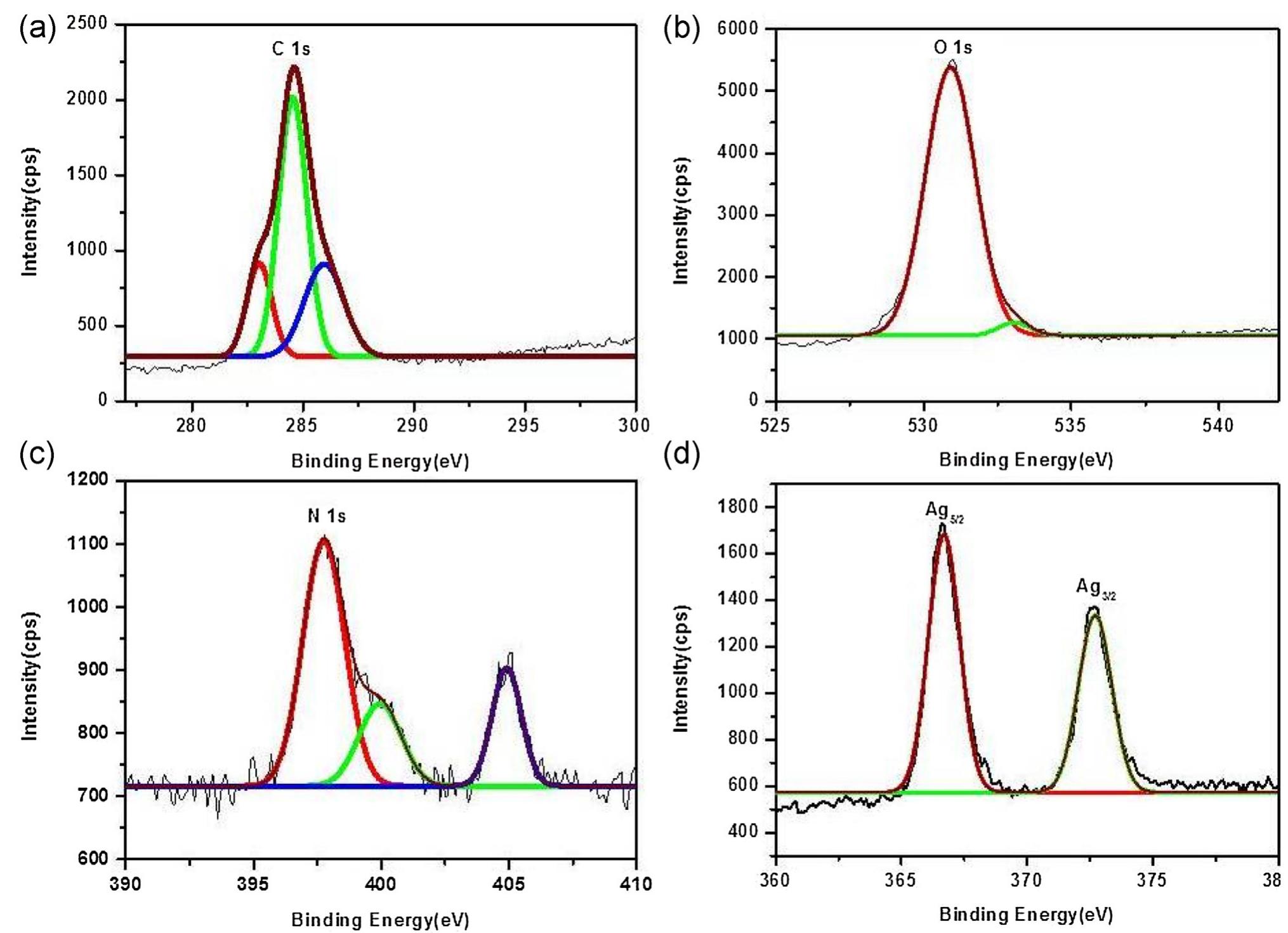 Xps spectra of the biosynthesized cs-ag nanocomposite, (a) c