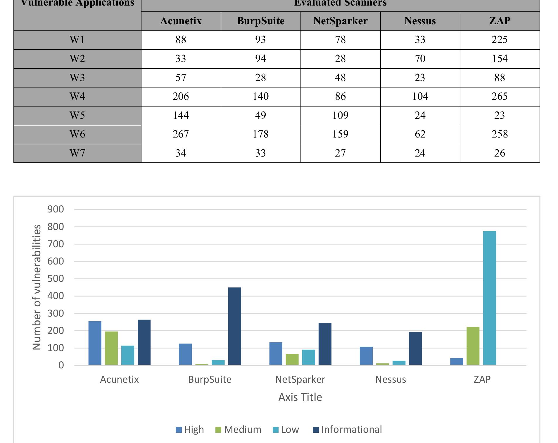 (PDF) BLACK BOX EVALUATION OF WEB APPLICATION SCANNERS: STANDARDS ...
