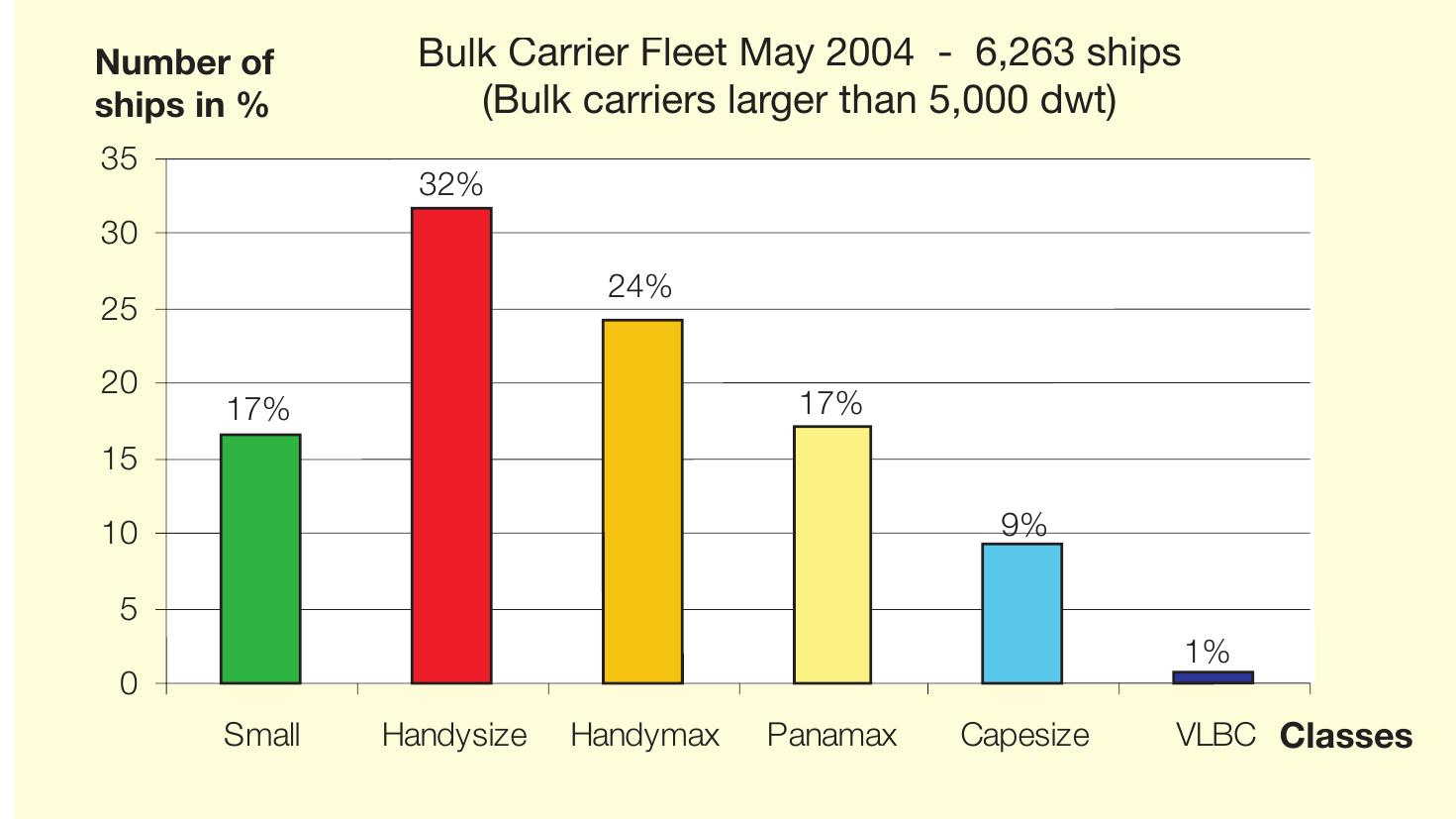 (PDF) Bulk carrier