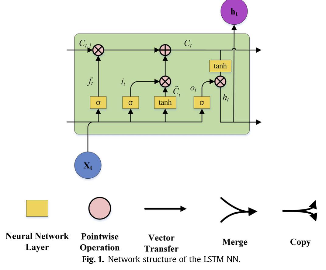 Training the lstm nn is typically based on truncated back