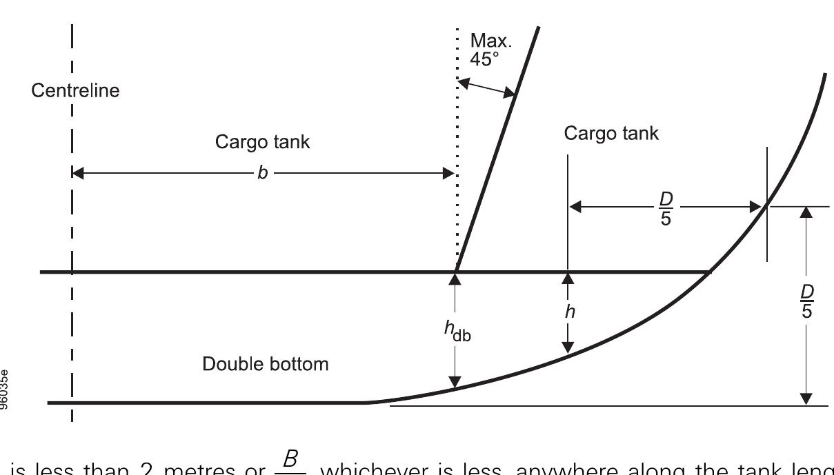 - calculation of pa, for double bottom tank without clearly