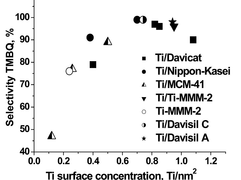 Trend plot of tmbq selectivity vs. [ti] scf surface density