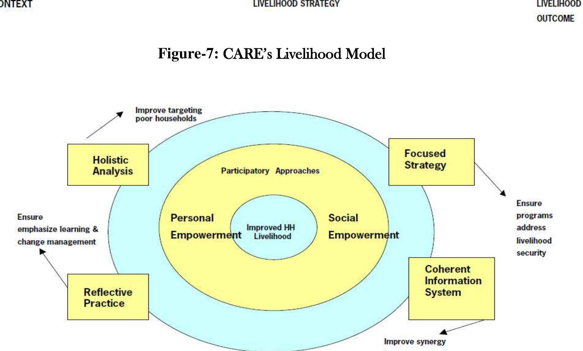 Livelihood Approach Matrix Figure 8 - PROGRESSION OF SUSTAINABLE LIVELIHOODS APPROACH: