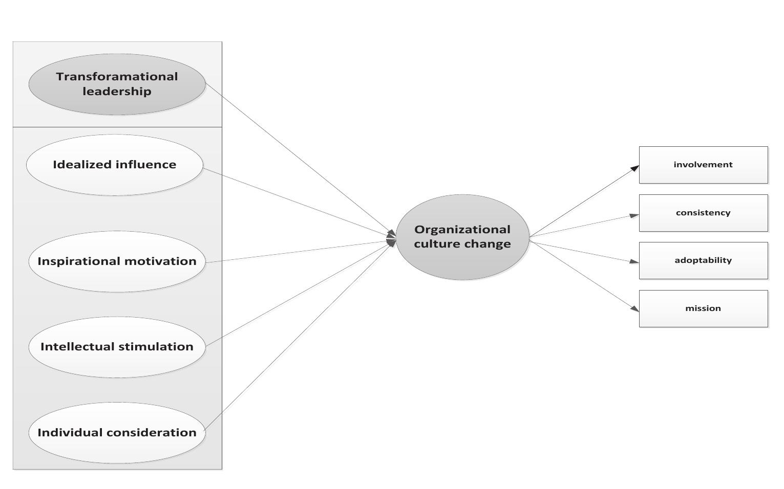 Figure 1 - from STUDYING THE EFFECT OF TRANSFORMATIONAL