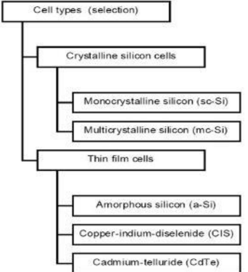 Solar Cells Examples 18: block diagram of types of solar cells.