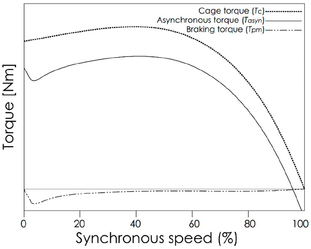 (PDF) Design of A Novel Line Start Synchronous Motor Rotor