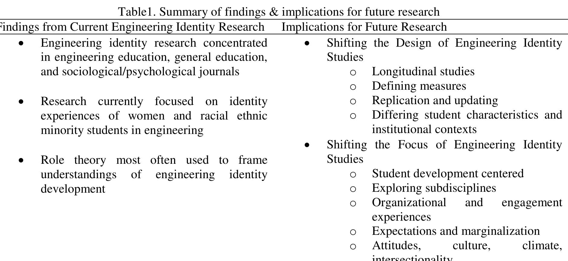 (PDF) Engineering identity development: A review of the higher ...
