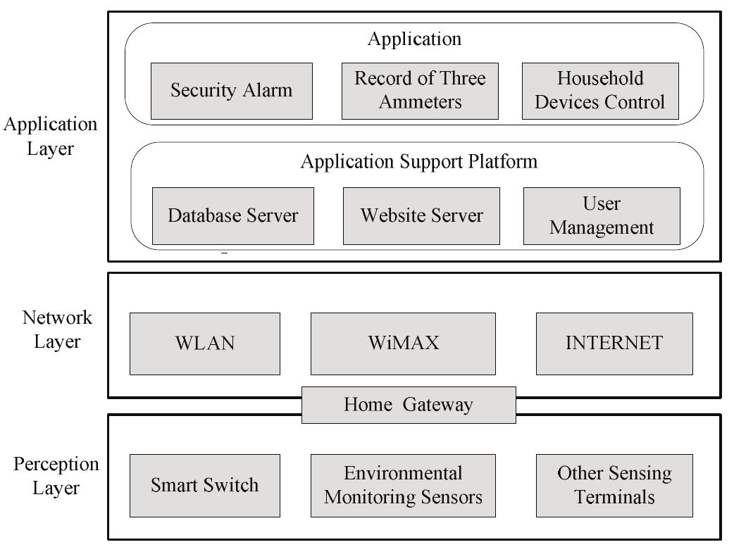 (PDF) The Research and Implement of Smart Home System Based on Internet ...