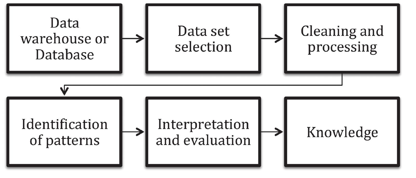 Data mining process. adapted from huang et al. [39].