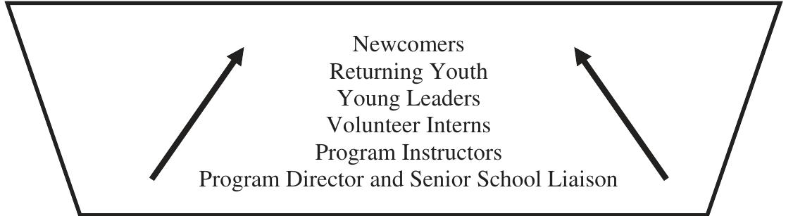 Figure 1. A model of distributed mentorship (Khasnabis, Reischl, Stull, & Boerst, 2013) illustrating how layers of support were provided from the bottom up. 