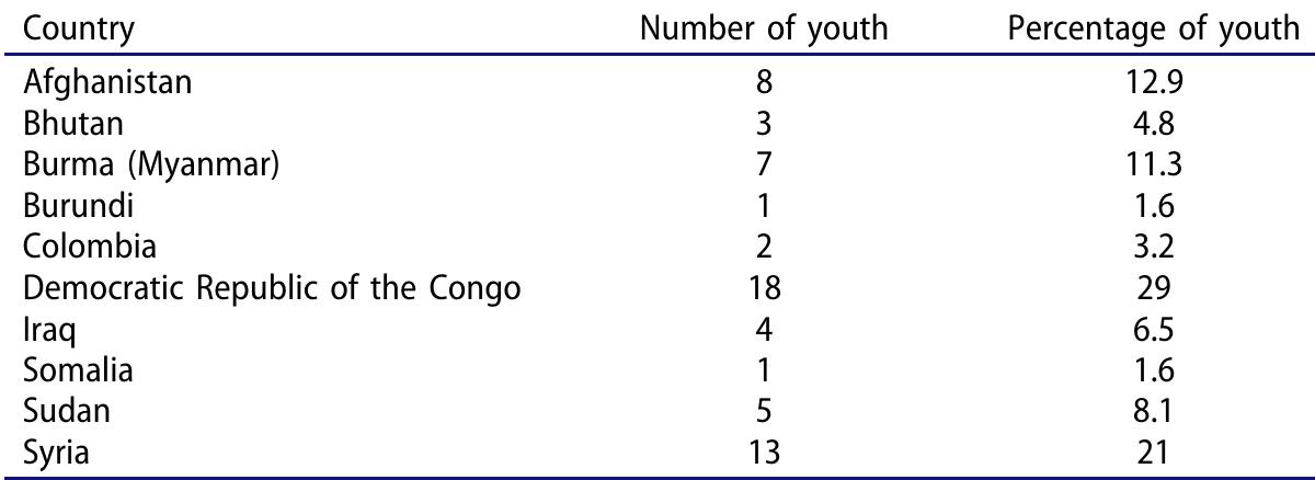 Table 1. HRC GLOBE 2017 youth's countries of origin.  