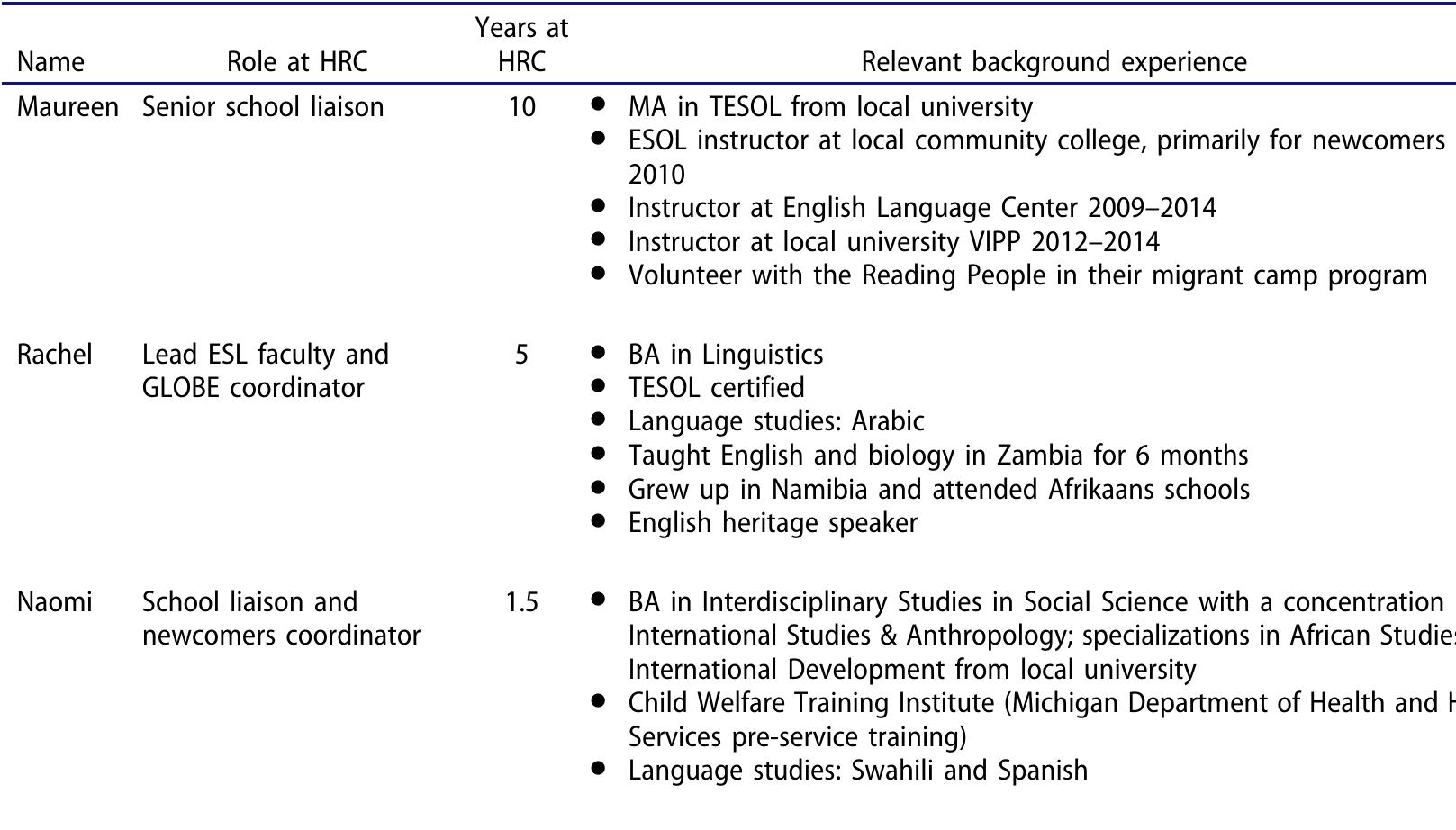 Table 2. Hope Resource Center (HRC) adult focal participants’ backgrounds.  classes; their English language skills were advanced enough to understand the purpose and scope of the study as well as what their participation would entail (e.g., pre- and post interviews, video and audio recordings of them during camp); and they could respond in some detail to our interview questions. Although having a criterion for English language proficiency may have limited our participant selection, we were not aware of a possibility to use translators to help us conduct interviews with youth. Furthermore, for ethical purposes, we wanted to be sure the youth with whom we worked understood why the research was being conducted and what we were investigat- ing. In an attempt to keep our biases in check, we ultimately deferred to the program instructors’ recommendations. Based on these criteria, our field observations during the first week of camp, and the program instructors’ recommendations, we identified four potential focal youth (Table 3). We asked for their consent, which they granted, and sent consent forms home with these students. Each of their parents gave written consent for their child’s participation in the study. 