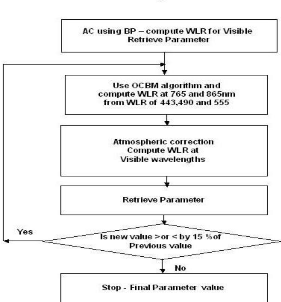 Flow diagram of the iteration procedure for processing the