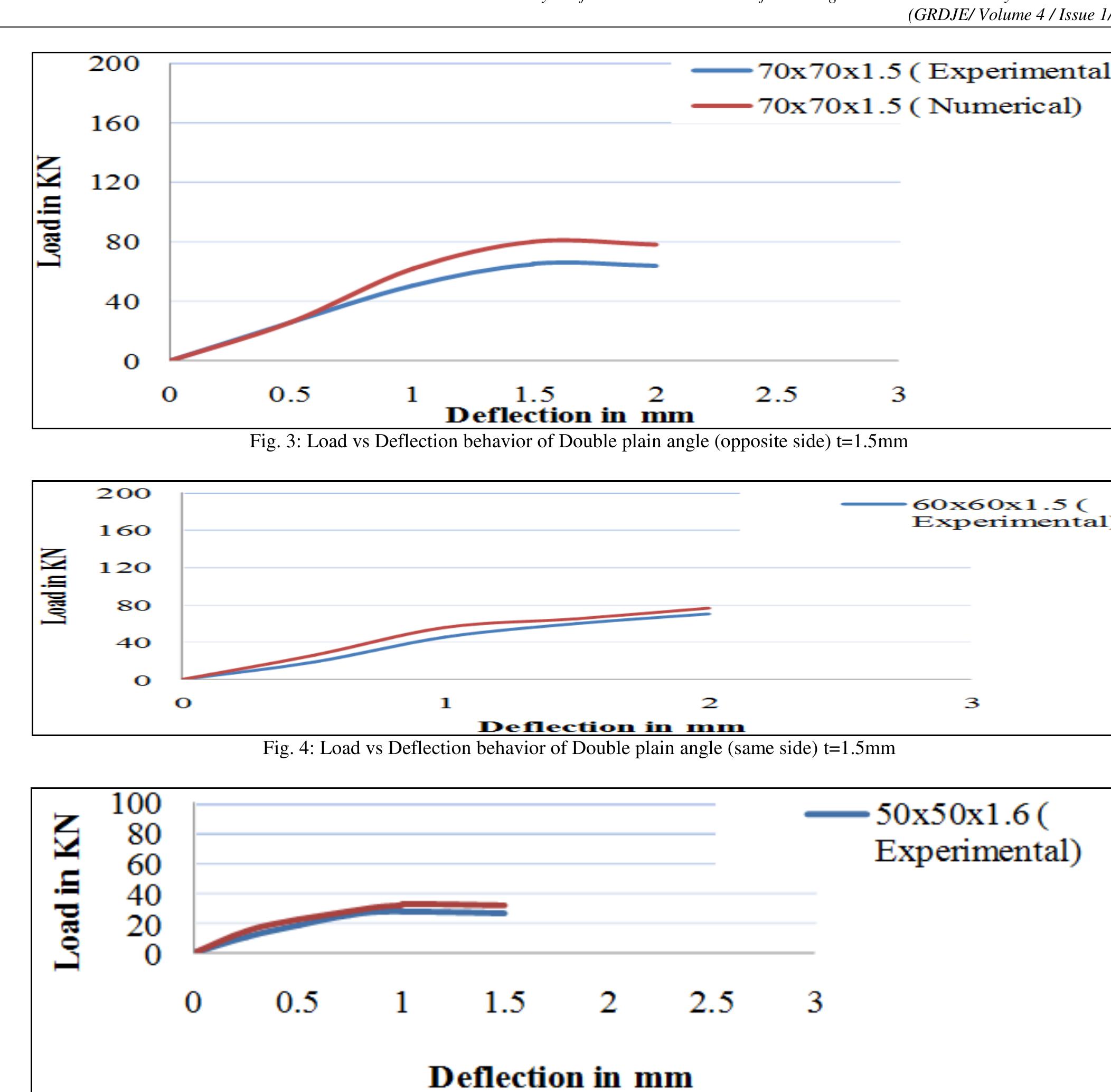 Load vs deflection behavior of single unequal angle specimen