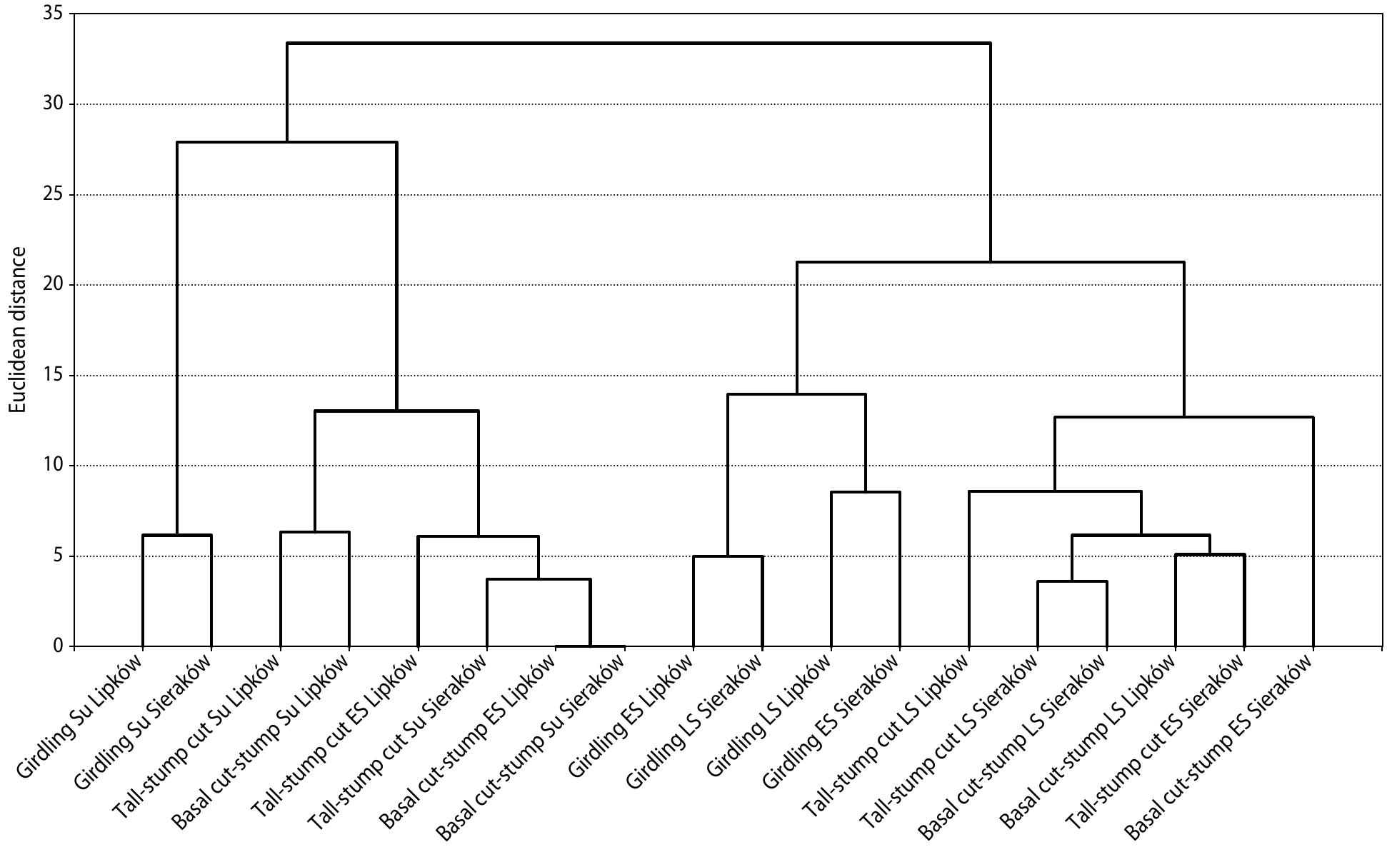 Chart representing clustering of the variants of the