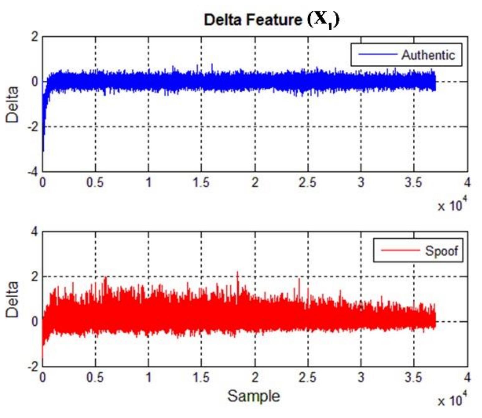 Figure 6 - Detection of Spoofing Attack using Machine