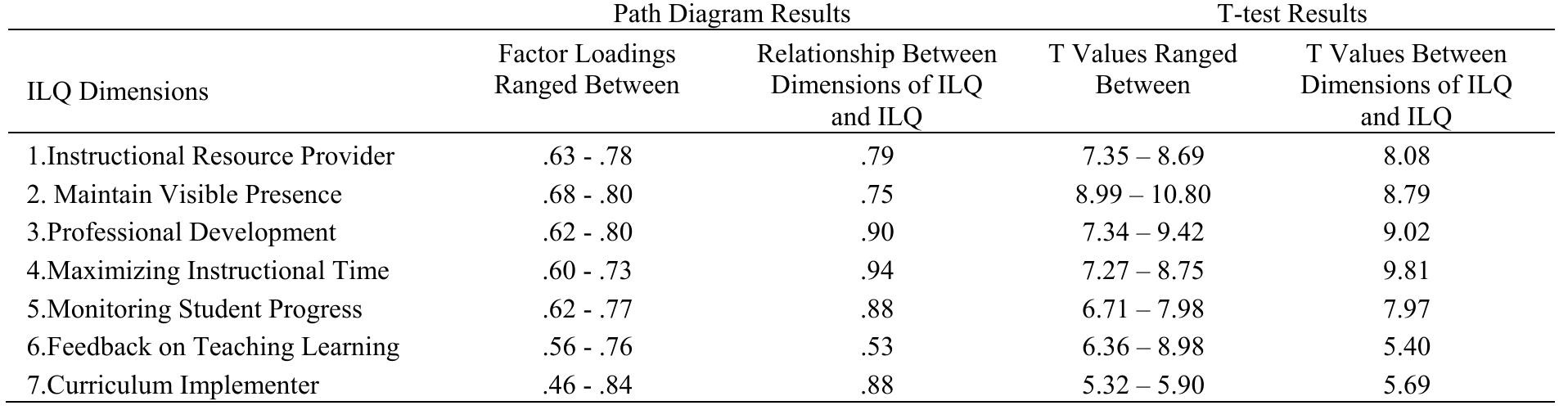 (PDF) Development and validation of instructional leadership questionnaire