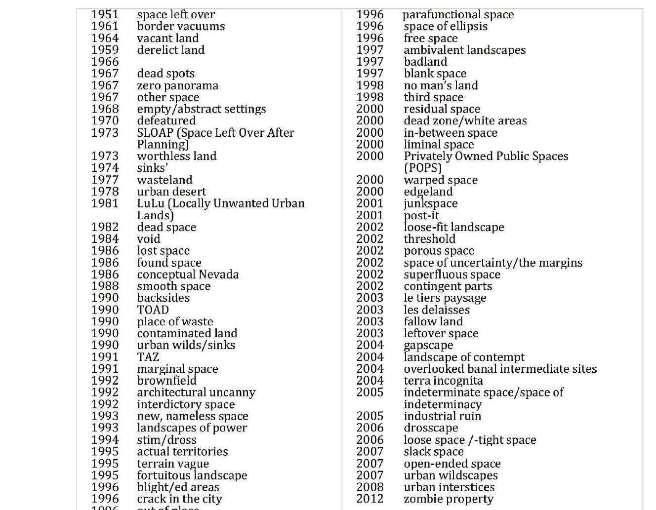 Regarding the existing literature on the concept of undefined spaces, the study and development of the subject are based ona recent past. The comprehensive literature review in this study highlights approximately eighty (80) distinct terms by various scholars on the issue (Table 1). These terms, vary according to social events and different countries, are included in a daily language where physical, social, and spatial boundaries can -visibly or  invisibly- exist in the city. Besides, t  he spatial reflections of these boundaries alter through  the characters of the spaces. Where the borders are about to fade away, spatial definitions  such as; ambiguity and uncertainty should be taken to these areas is sti Since any intervention to be develo title or term because of the historic may include subjective approaches. transformation strategies for these While the qualities and values of th clues on how to approach them.  arise. The question regarding what kind of intervention | an open-ended question that has not been explained. ped for these spaces cannot be specified under a single al background and the characteristics of the city which naddition to the necessity to develop improvement and spaces, there is a challenge here for each community. e terms reveal information about the history by giving   Table 1. List of similar concepts in the literature that are interpreted as undefined urban areas (composed by the authors) 