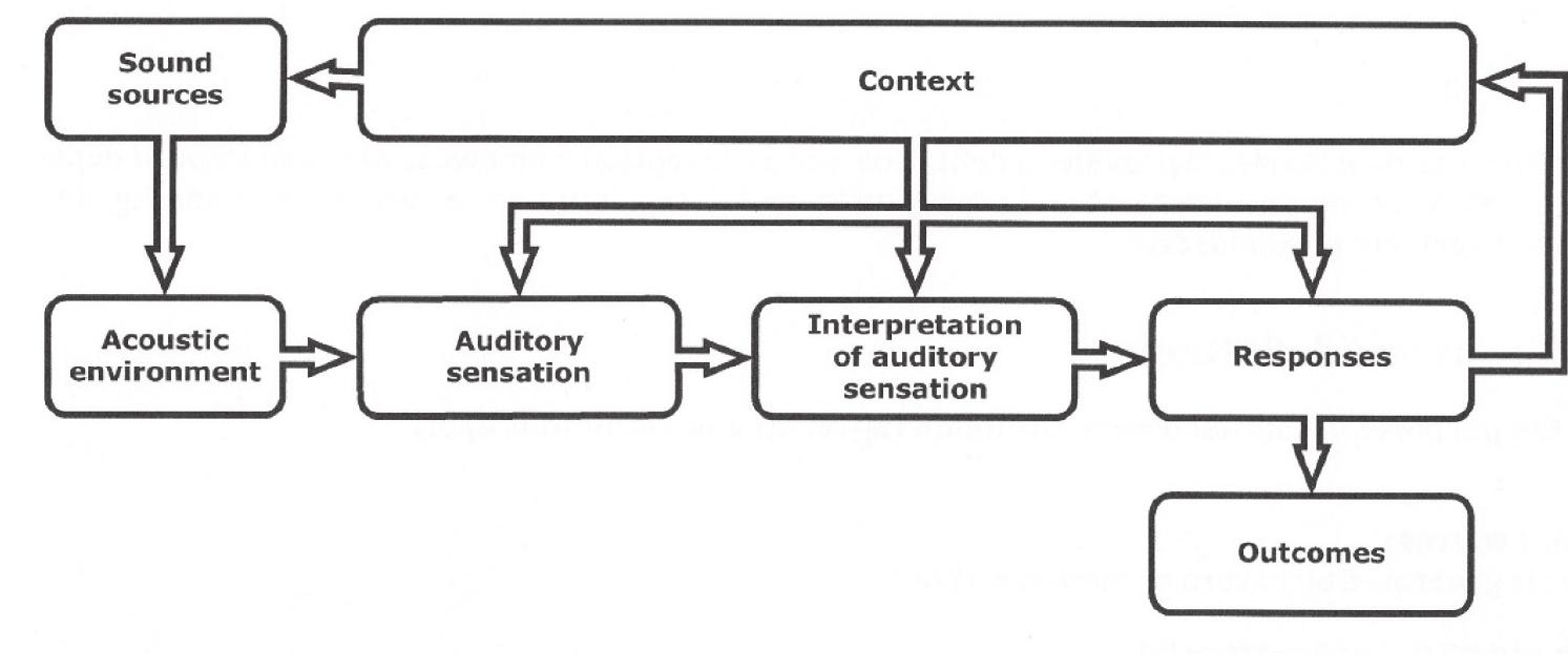 (PDF) Soundscape(s): The Turning of the Word