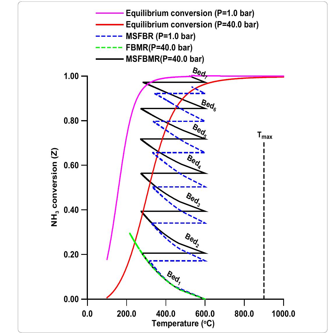 (PDF) Multi-stage membrane reactors for hydrogen production by ammonia ...