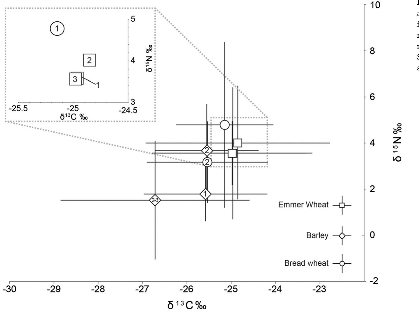 varieties were grown in separate plots, at least some of the time.  The observed specific differences in manuring might be explained by differential manuring needs of the species and the plants’ overall hardiness. Wheat, in general, requires more manure to achieve max- imum yields regardless of the previous year's land-use than does barley (Cooke, 1982). However, barley can better accommodate adverse growing conditions (Bogaard et al., 2013). Manure availability is in- fluenced by several factors, including numbers of livestock, applied husbandry strategies, and what proportion of manure was collected. If, for example, cattle were grazed further afield in grasslands or other natural environments in the summer months, which dietary isotopes in EN cattle in part show (Gron and Rowley-Conwy, 2017), then manure collection may have only been practicable some of the time. 