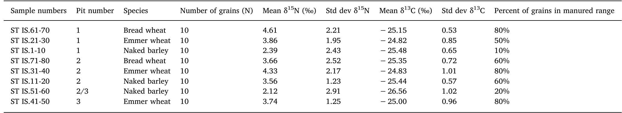 Summary data. Percent of grains in manured range (> 3%o) as per Bogaard et al. (2013).  Table 1 