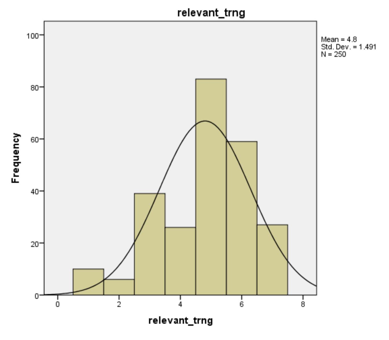 Figure 14 - The Motivation effect on Employee Performance
