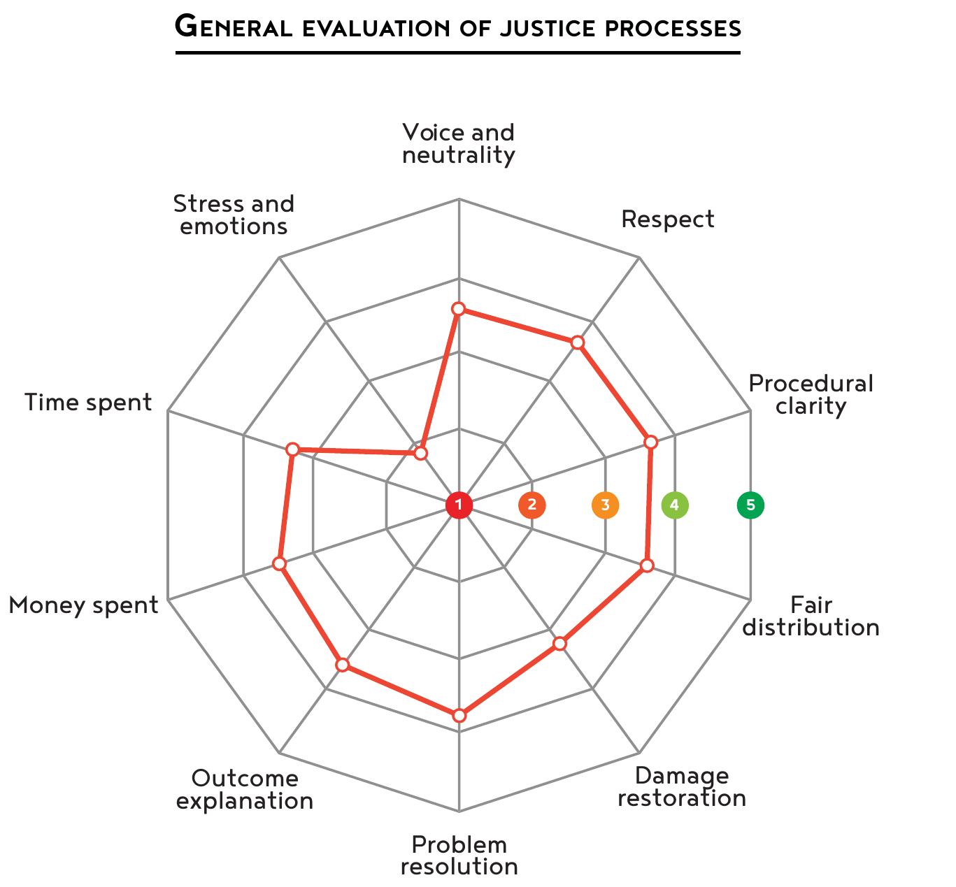 The chart below shows how the users of justice perceive the