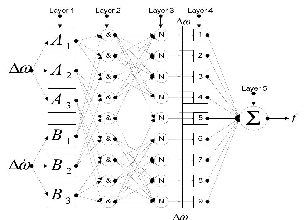 Anfis structure with two-input sugeno fuzzy model in this