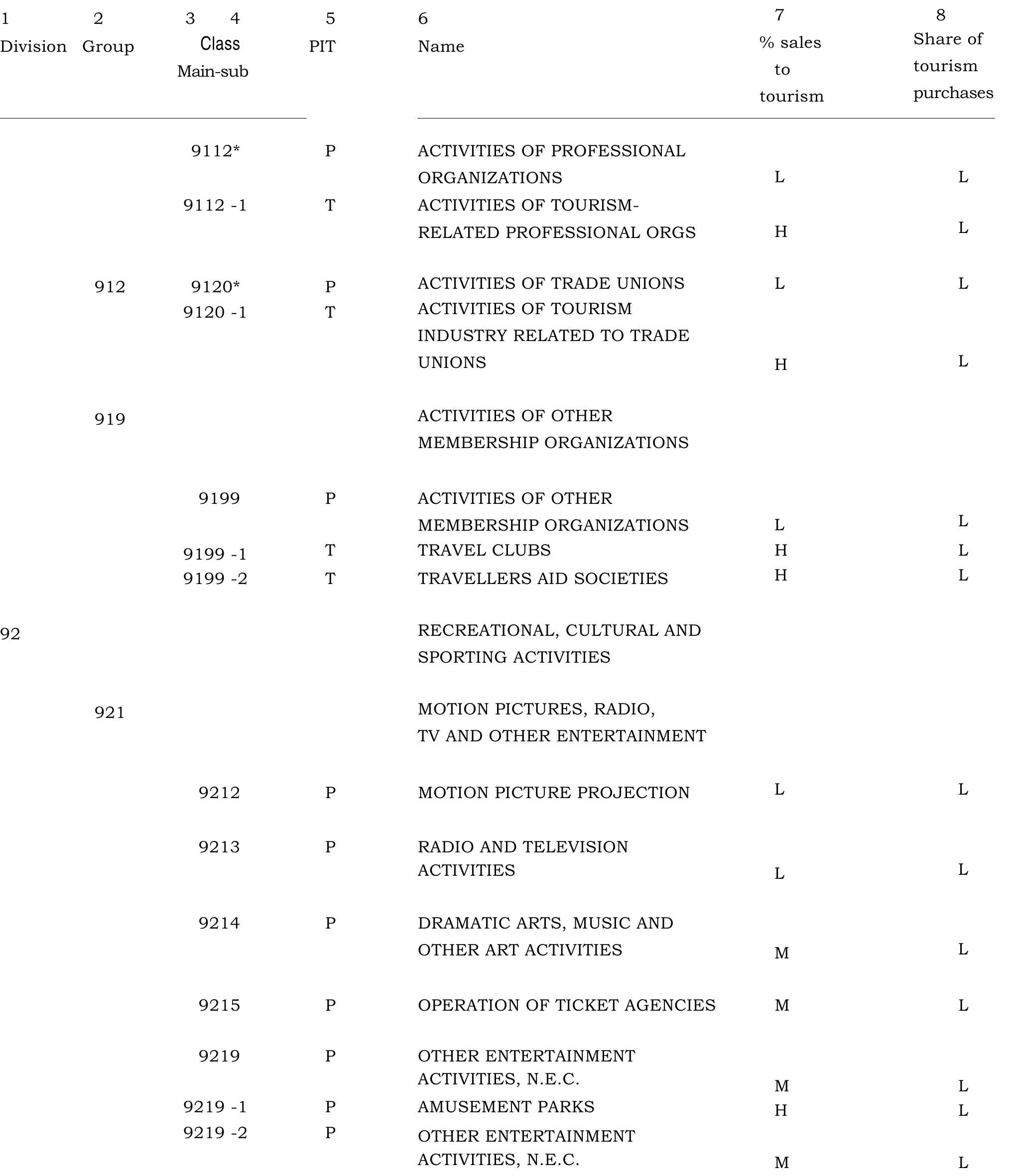 Sicta Pattern Standard international classification of tourism activities