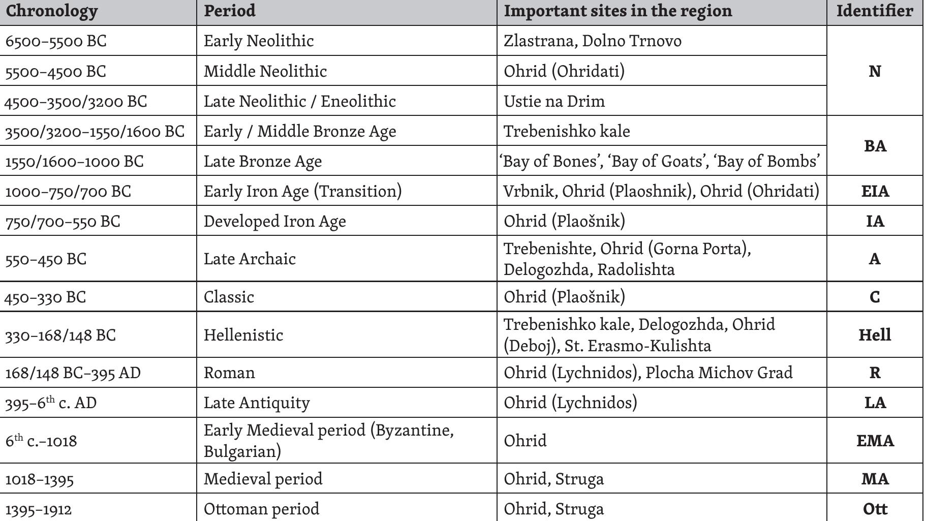 region in the west - first within the independent territory of Dassaratia, later on as a part of the Argead Kingdom of Macedonia and, finally, as a Roman province (cf. ARDJANLIEV 2017; DAUBNER 2018). In the early medieval times, the churches and monasteries in and around Ohrid became the major cultural centres of the Bulgarian, Greek and Serbian empires in the  southern Balkans (cf. KuZMAN 2016).  Tab. 1: Periodization of the cultural and historical development in the Ohrid region (based on Kuz- MAN 2010; 2016; 2017; MITREVSKI 2013; JOVANOVA 2013; BLASEVSKA 2013; NAUMOV 2016). 