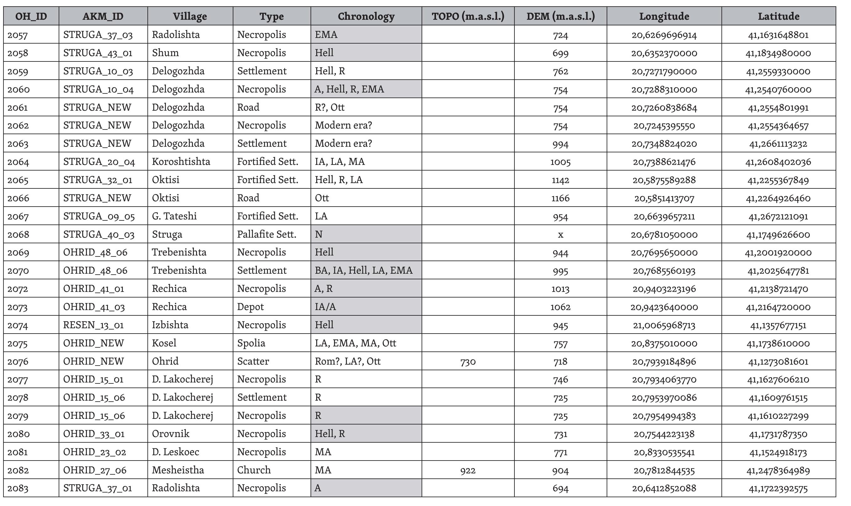 Tab. 2: Overview of the sites survey in 2017. The chronology is based on the AKM, updated with our survey results (based on the evaluation of pottery and architectural remains). The abbreviations stand for: D. = Dolno, G. = Gorno. The coordinates are given in decimal degrees. For the chronology see Tab. 1. 