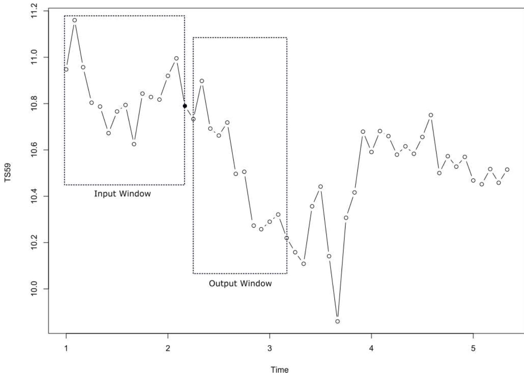 Prediction Window (PDF) Forecasting Across Time Series Databases using Recurrent Neural ...