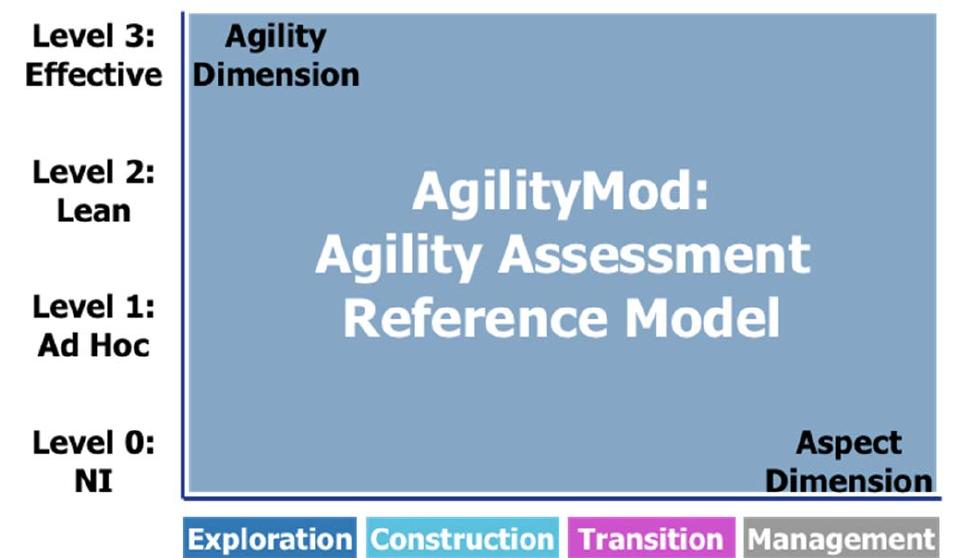 (PDF) Assessment of Agility in Software Organizations with a Web-Based ...