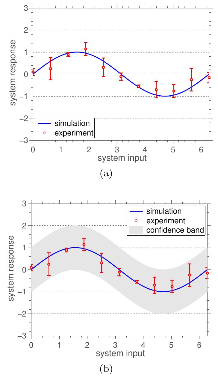 Fig. 1 (a) Comparison between simulation and experimental data, without an envolepe of reliability for the simulation, and (b) including this envelope. 