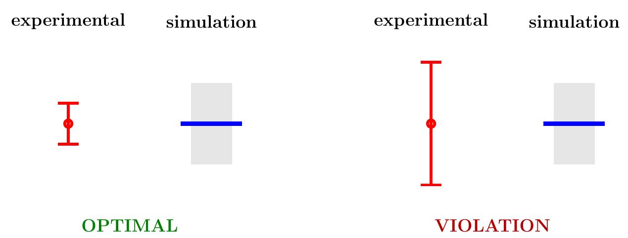 Fig. 2 Illustration of a possible notion of validated model.  tal value (defined by the point and its error bar) is contained within the reliability envelope around the simulation. 