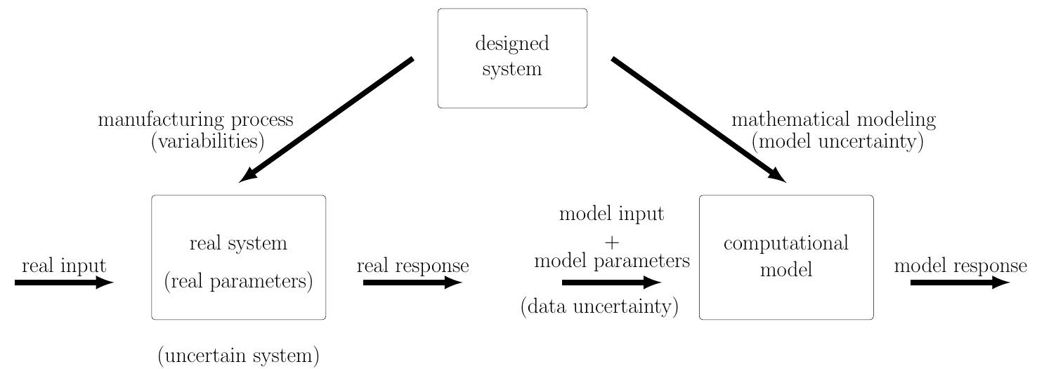 Fig. 3 Schematic representation of the relationship between the designed system, the real system and the computational model [19].  Let’s start with three conceptual ideas that will be relevant to the stochas- tic modeling of physical systems: designed system, real system and computa- tional model. A schematic illustration of these concepts is shown in Figure 3. 