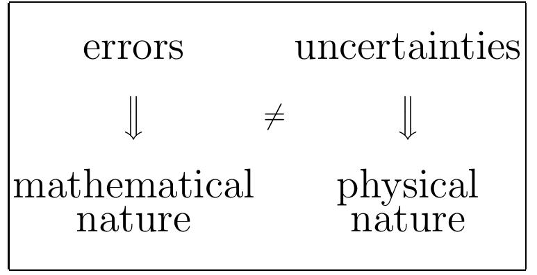 Fig. 4 The difference between errors and uncertainties.  Naturally, uncertainties affect the response of a computational model, but they should not be considered errors because they are physical in nature. Errors are purely mathematical in nature and can be controlled and reduced to a negligible level if the numerical methods and algorithms used are well known by the analyst [19], [4]. This differentiation is summarized in Figure 4.  2.2 Verification and Validation 