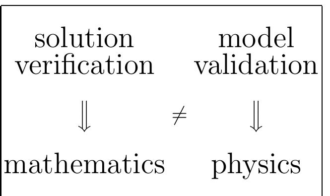 Fig. 5 The difference between verification and validation.  to check if the model equations provide an adequate representation of the physical phenomenon/system of interest. The proper way to do this “valida- tion check up” is through a direct comparison of the model responses with experimental data carefully obtained from the real system. It is an exercise in physics. In Figure 5 the reader can see a schematic representation of the difference between the two notions. 