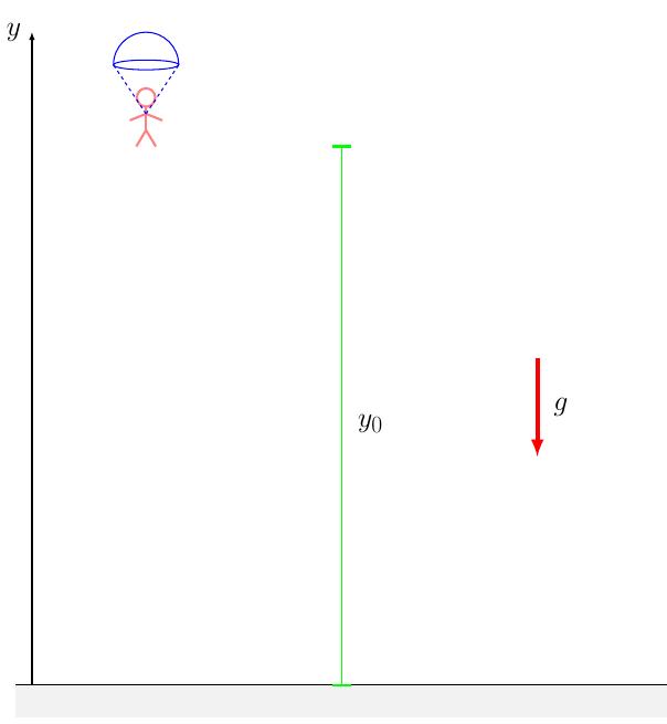Fig. 6 V&V example: a skydiver in free fall from an initial height yo.  An example in V&V: A skydiver jumps vertically in free fall, from a heli- copter that is stopped in flight, from a height of yo = 2000 m with velocity vo = 0 m/s. Such situation is illustrated in Figure 6. Imagine we want to know the skydiver height in every moment of the fall. To do this we develop a (toy) model where the falling man is idealized as point mass m = 70 kg, under the action of gravity g = 9.81 m/s*. The height at time t is denoted  by y(t).  