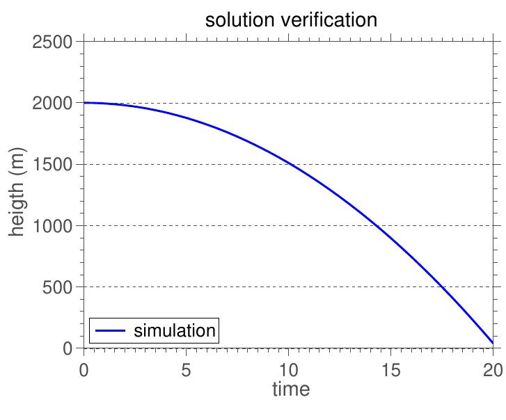 Fig. 7 Response obtained with the toy model.  Imagine that we have developed a computer code to integrate this IVP using a standard 4-th order Runge-Kutta method [25]. The model response obtained with this computer code is shown in Figure 7. 