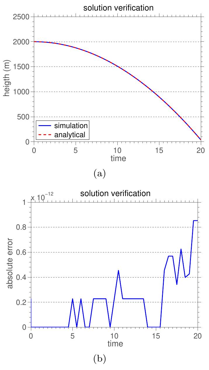 Fig. 8 (a) Solution verification: comparison between toy model response and reference solution; (b) absolute error of Runge-Kutta method approximation.  Modeling and Quantification of Physical Systems ... 